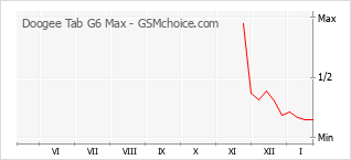 Diagramm der Poplularitätveränderungen von Doogee Tab G6 Max