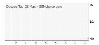 Popularity chart of Doogee Tab G6 Max