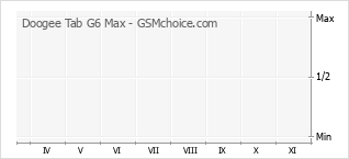 Populariteit van de telefoon: diagram Doogee Tab G6 Max