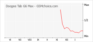 Traçar mudanças de populariedade do telemóvel Doogee Tab G6 Max