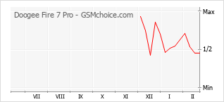 Popularity chart of Doogee Fire 7 Pro