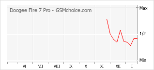 Gráfico de los cambios de popularidad Doogee Fire 7 Pro