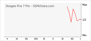 Grafico di modifiche della popolarità del telefono cellulare Doogee Fire 7 Pro