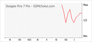 Traçar mudanças de populariedade do telemóvel Doogee Fire 7 Pro
