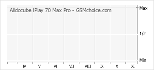 Popularity chart of Alldocube iPlay 70 Max Pro