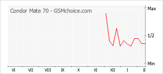 Gráfico de los cambios de popularidad Condor Mate 70