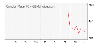 Grafico di modifiche della popolarità del telefono cellulare Condor Mate 70