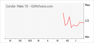 Traçar mudanças de populariedade do telemóvel Condor Mate 70