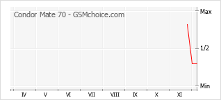 手機聲望改變圖表 Condor Mate 70
