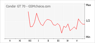 Grafico di modifiche della popolarità del telefono cellulare Condor GT 70