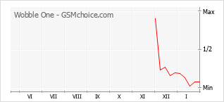 Le graphique de popularité de Wobble One