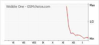 Populariteit van de telefoon: diagram Wobble One
