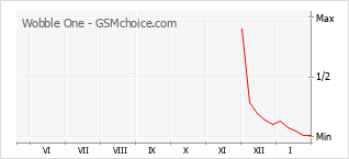 Диаграмма изменений популярности телефона Wobble One