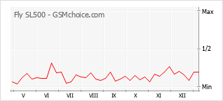Le graphique de popularité de Fly SL500