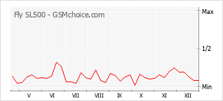 Grafico di modifiche della popolarità del telefono cellulare Fly SL500