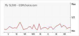 Populariteit van de telefoon: diagram Fly SL500