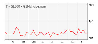Диаграмма изменений популярности телефона Fly SL500