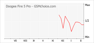 Popularity chart of Doogee Fire 5 Pro