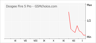 Grafico di modifiche della popolarità del telefono cellulare Doogee Fire 5 Pro