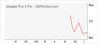 Populariteit van de telefoon: diagram Doogee Fire 5 Pro