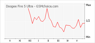 Grafico di modifiche della popolarità del telefono cellulare Doogee Fire 5 Ultra