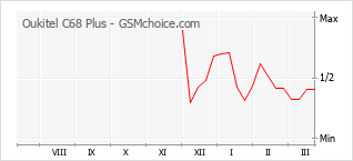 Popularity chart of Oukitel C68 Plus