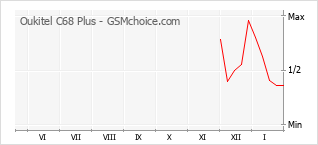 Gráfico de los cambios de popularidad Oukitel C68 Plus