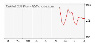 Le graphique de popularité de Oukitel C68 Plus