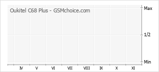 Диаграмма изменений популярности телефона Oukitel C68 Plus