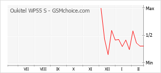 Diagramm der Poplularitätveränderungen von Oukitel WP55 S