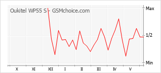 Gráfico de los cambios de popularidad Oukitel WP55 S