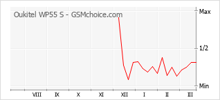 Populariteit van de telefoon: diagram Oukitel WP55 S
