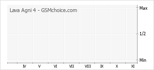 手机声望改变图表 Lava Agni 4