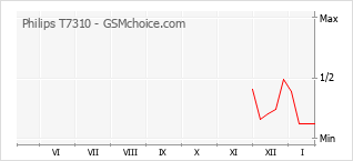 Diagramm der Poplularitätveränderungen von Philips T7310