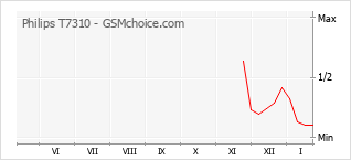 Grafico di modifiche della popolarità del telefono cellulare Philips T7310