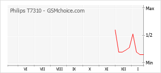 Populariteit van de telefoon: diagram Philips T7310