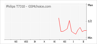 Диаграмма изменений популярности телефона Philips T7310