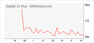 Popularity chart of Oukitel C1 Plus