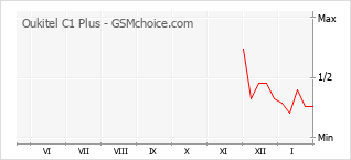Gráfico de los cambios de popularidad Oukitel C1 Plus