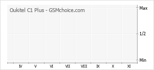 Grafico di modifiche della popolarità del telefono cellulare Oukitel C1 Plus