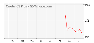 Populariteit van de telefoon: diagram Oukitel C1 Plus