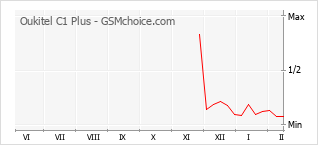 Диаграмма изменений популярности телефона Oukitel C1 Plus
