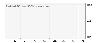 Popularity chart of Oukitel G1 S
