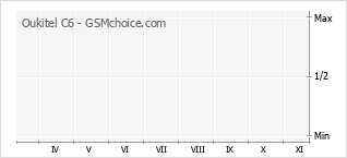 Popularity chart of Oukitel C6