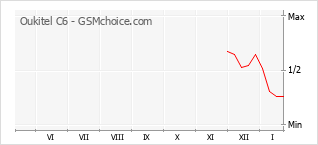 Populariteit van de telefoon: diagram Oukitel C6