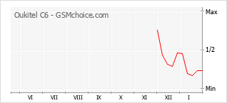 Traçar mudanças de populariedade do telemóvel Oukitel C6