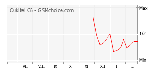 Диаграмма изменений популярности телефона Oukitel C6