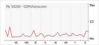 Gráfico de los cambios de popularidad Fly SX200