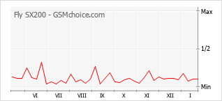 Grafico di modifiche della popolarità del telefono cellulare Fly SX200