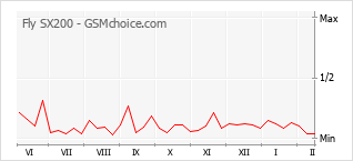 Traçar mudanças de populariedade do telemóvel Fly SX200
